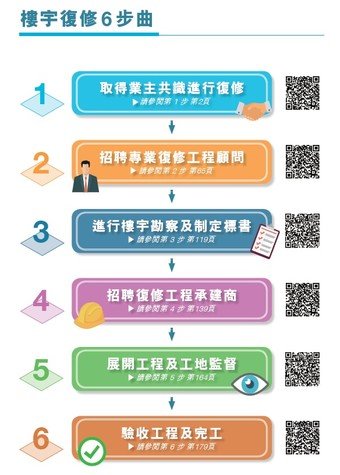 The Building Rehabilitation Guidebook (currently available in Chinese with English version to be launched later) introduced the key milestones during the building rehabilitation workflow under a six-step approach while QR Codes are also available for the owners to view the animation videos respectively.